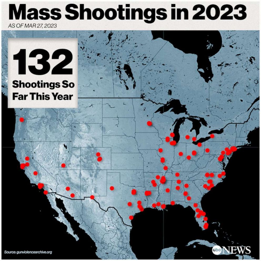 Database reveals that the number of mass shootings in 2023 has surpassed the number of days in the year.