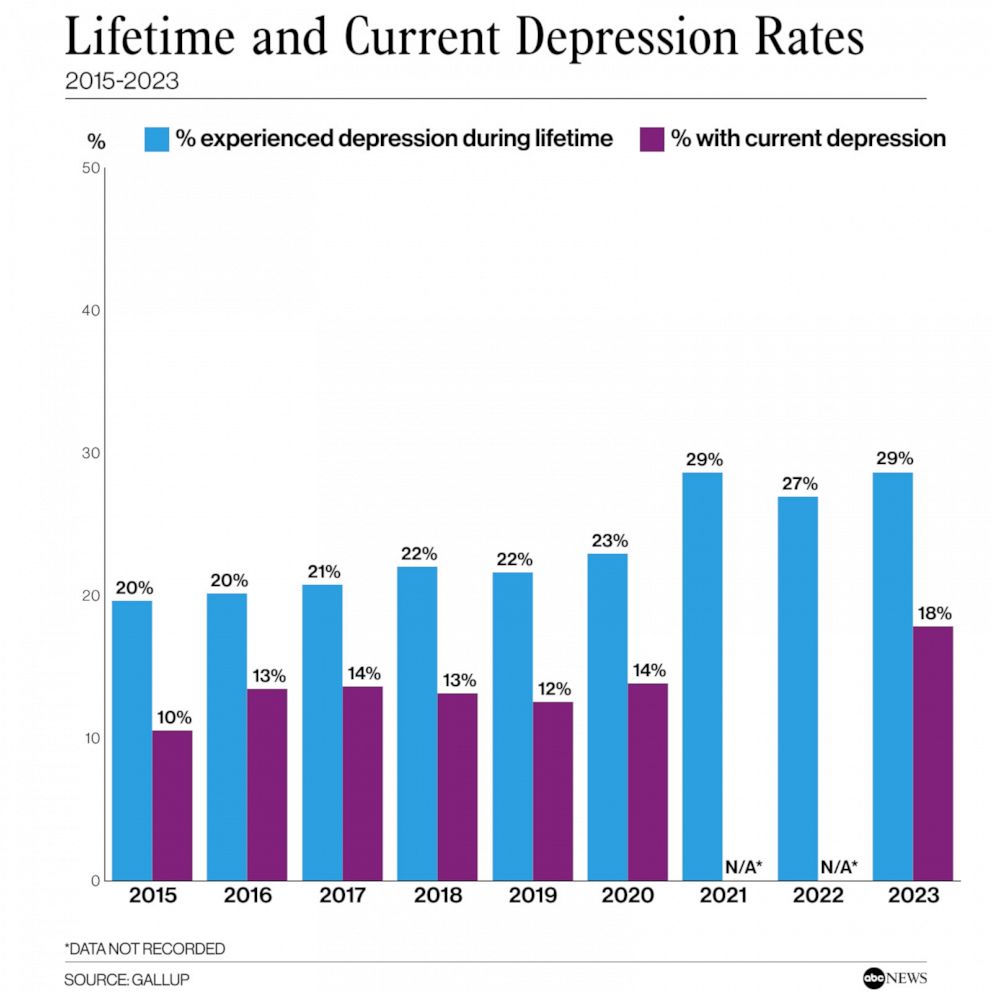 Gallup Reports Record High Depression Rates Among US Adults
