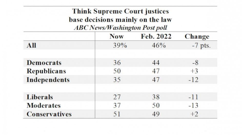 Poll reveals that politics, rather than the law, play a significant role in Supreme Court decisions.