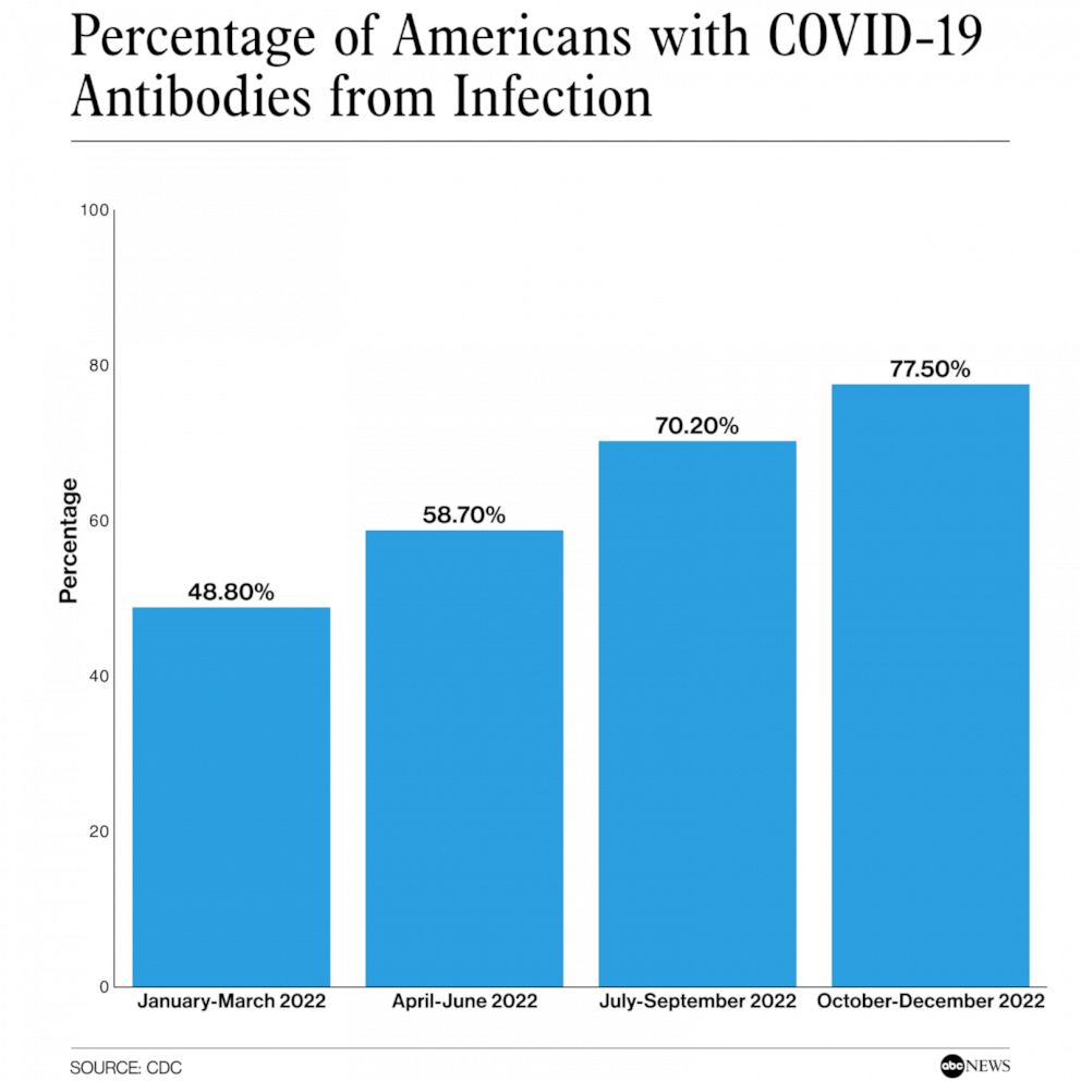 CDC Estimates Show that 25% of Americans Remained COVID-Free by the End of 2022