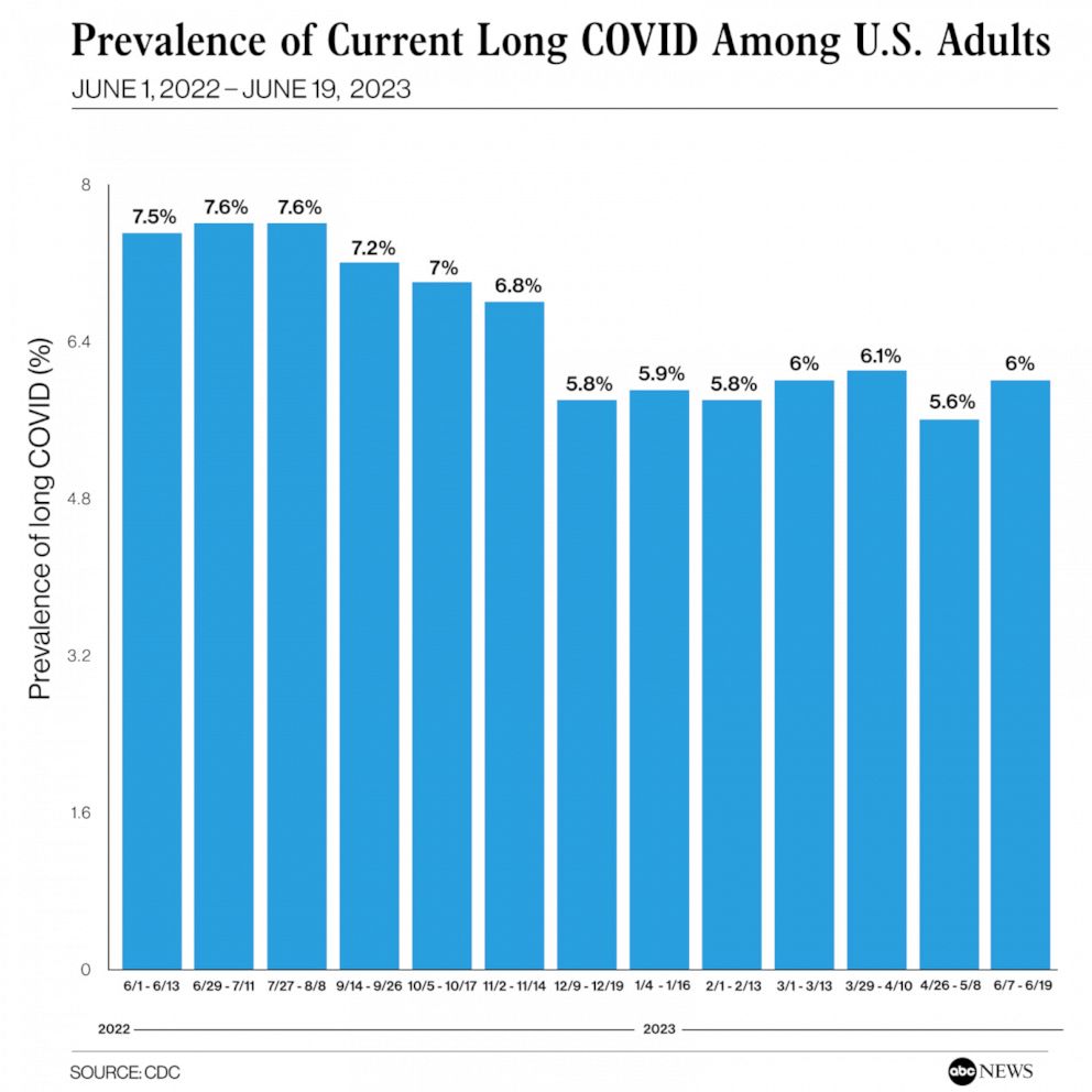 CDC Reports Decrease in Long COVID Prevalence among US Adults to 6%