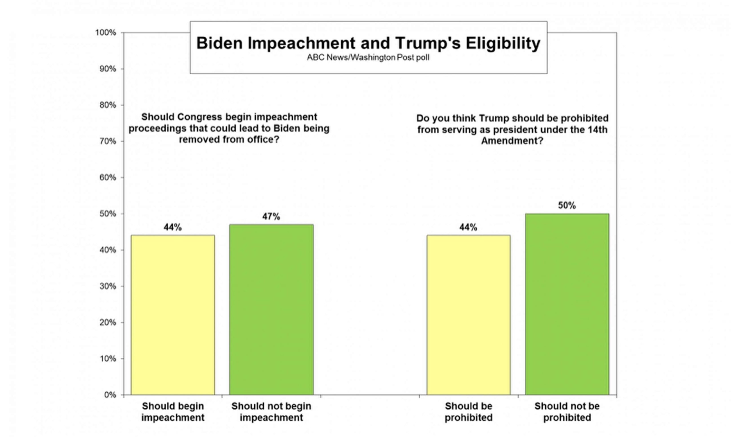 Divergent Perspectives on Biden Impeachment and Trump's Eligibility Highlight Deep Partisan Divisions