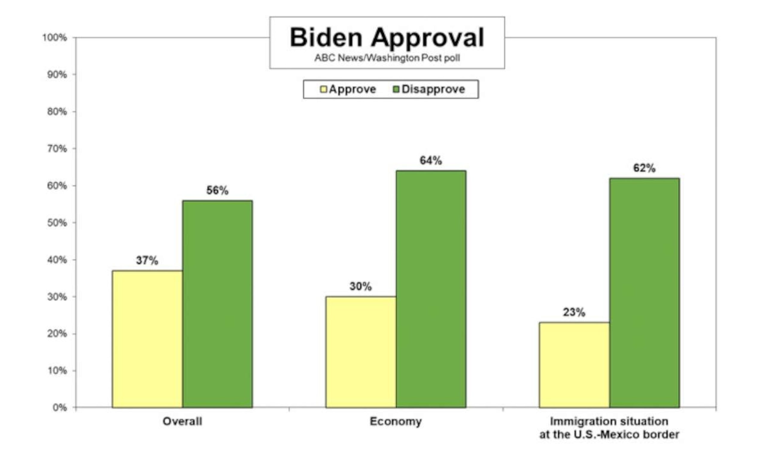Poll reveals multiple challenges for Biden in reelection campaign, beyond just his age