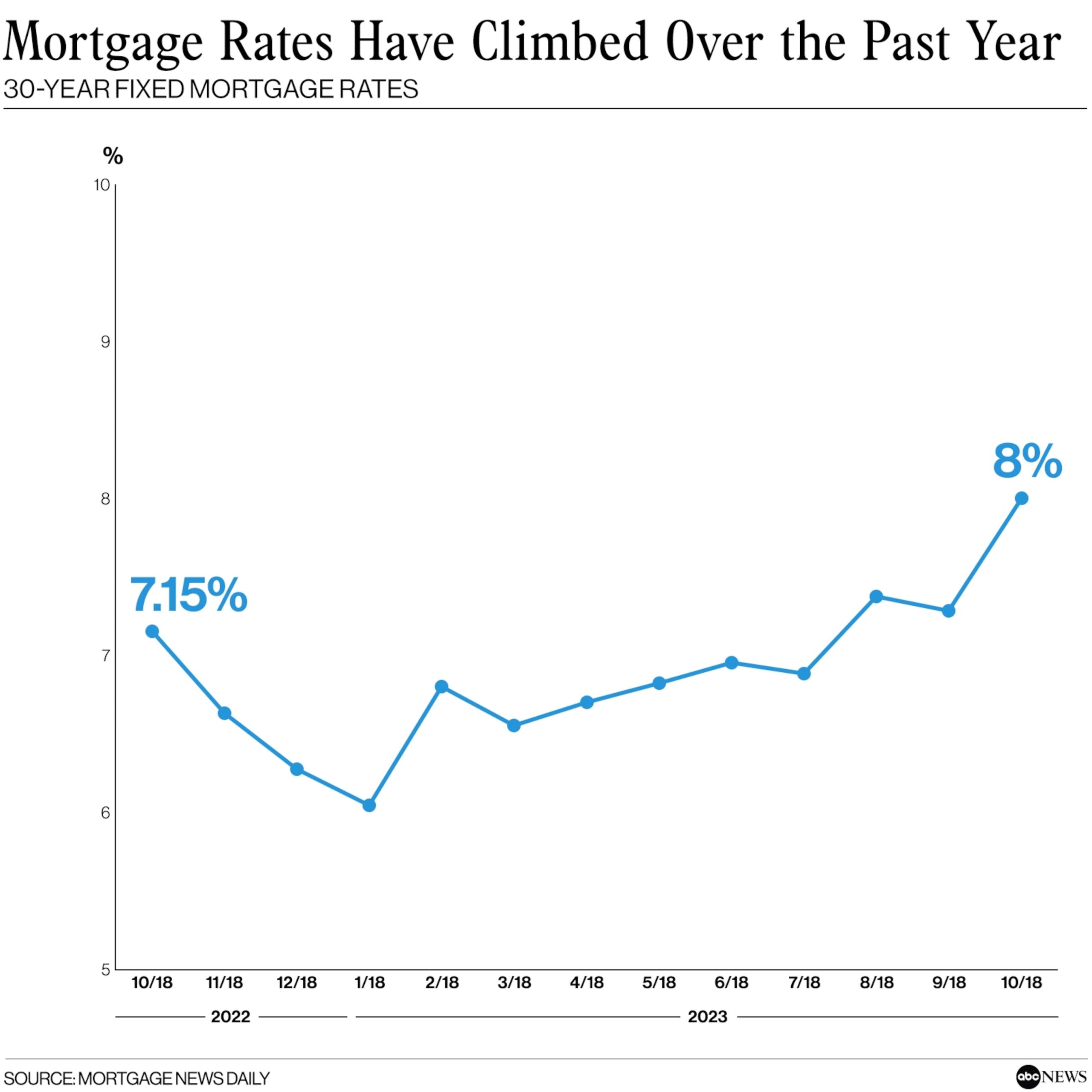 First time since 2000: Mortgage rates reach 8%
