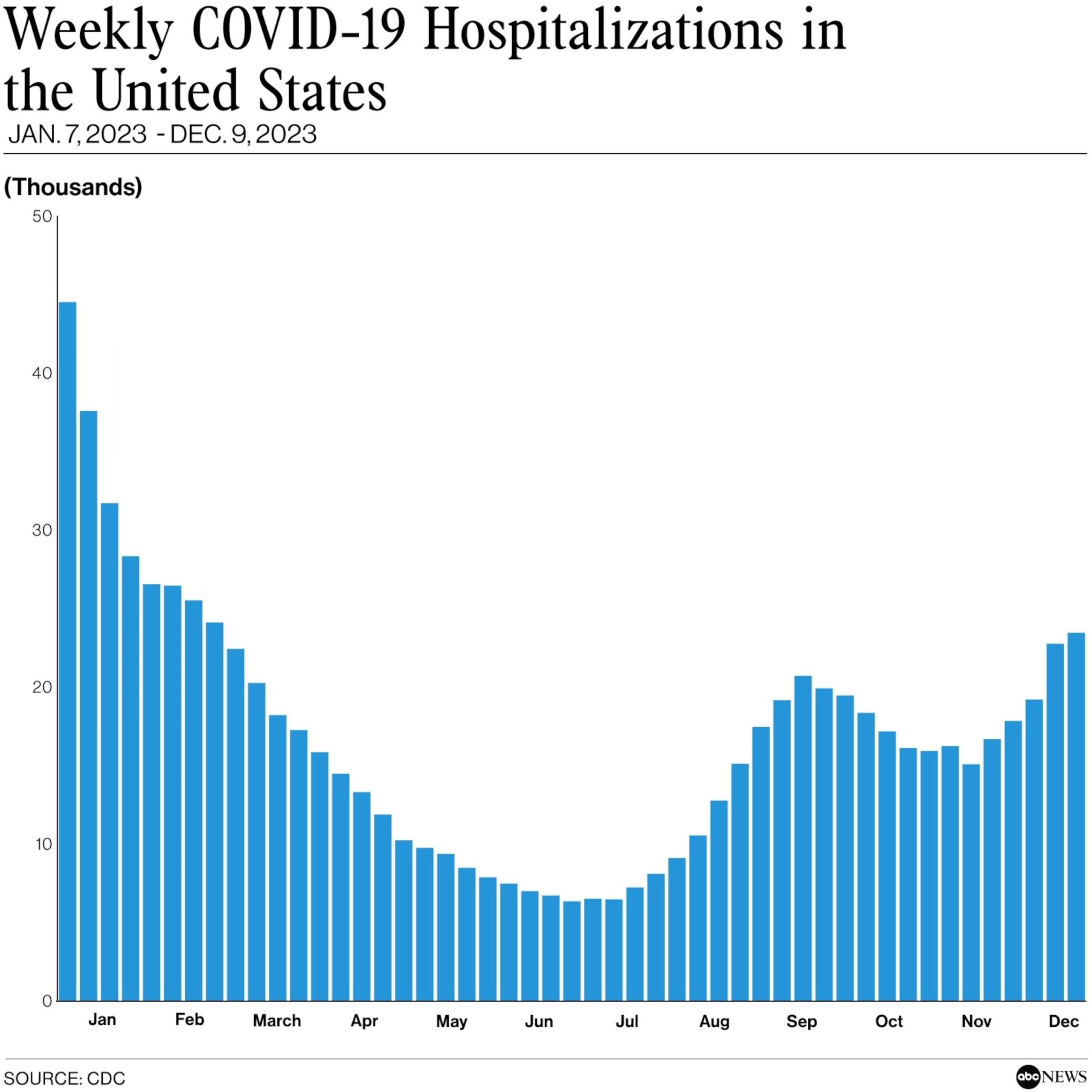 CDC Director Believes US Has Reached Peak of RSV, While COVID-19 and Flu Cases Continue to Rise