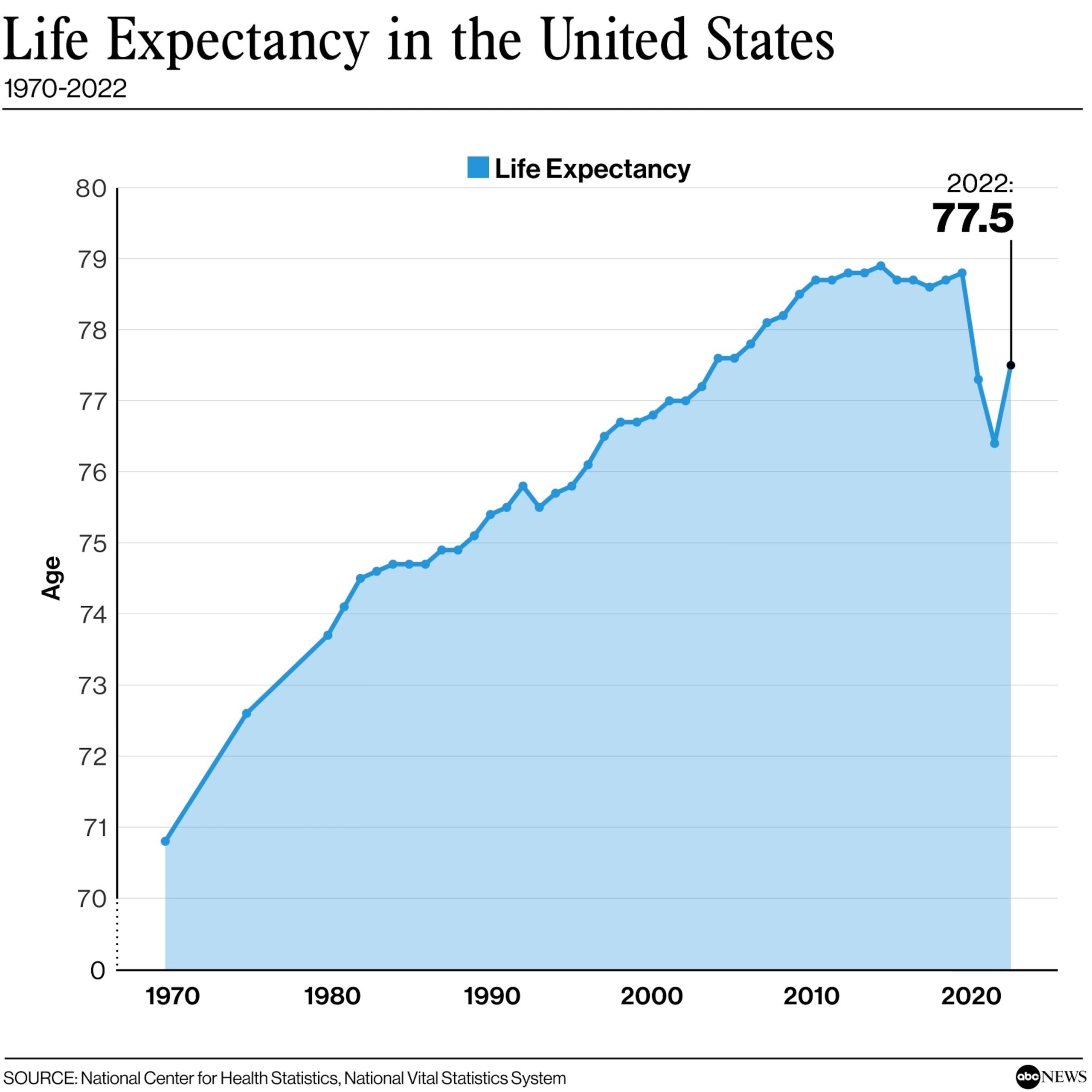 CDC reports increase in US life expectancy and decrease in COVID-related deaths in 2022