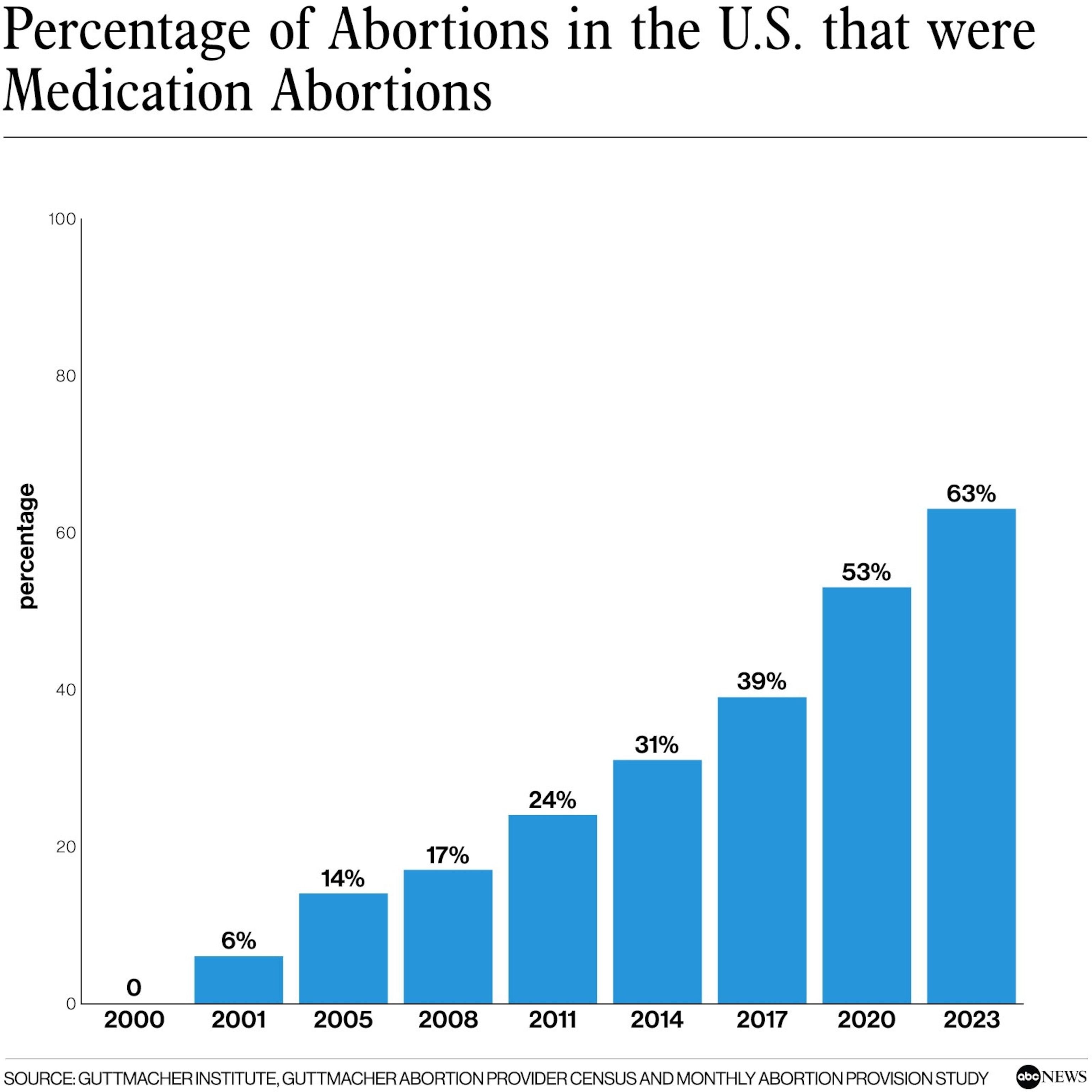 PHOTO: Percentage of abortions in the U.S. that were medication abortions