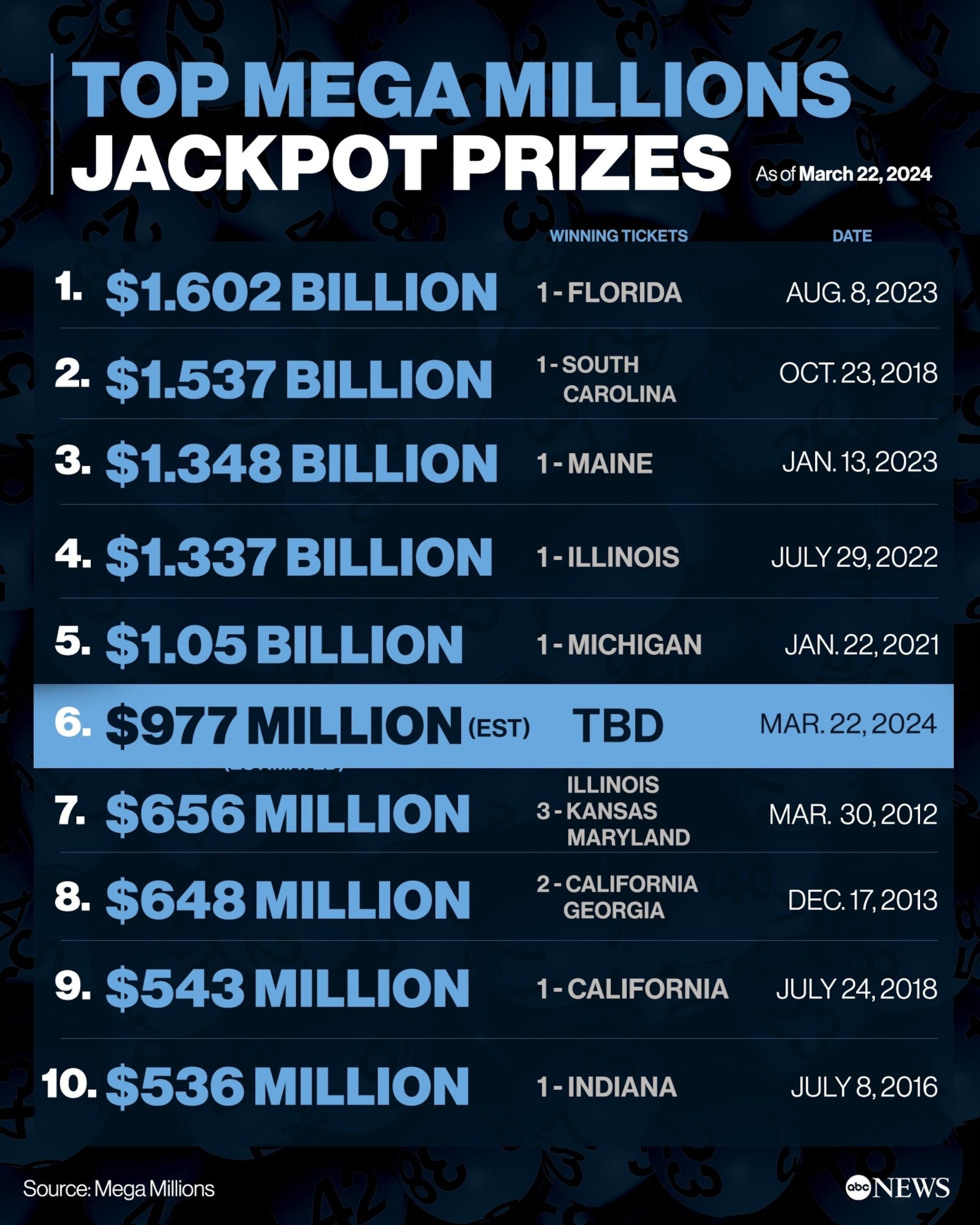 The Mega Millions jackpot prize has increased to $977 million