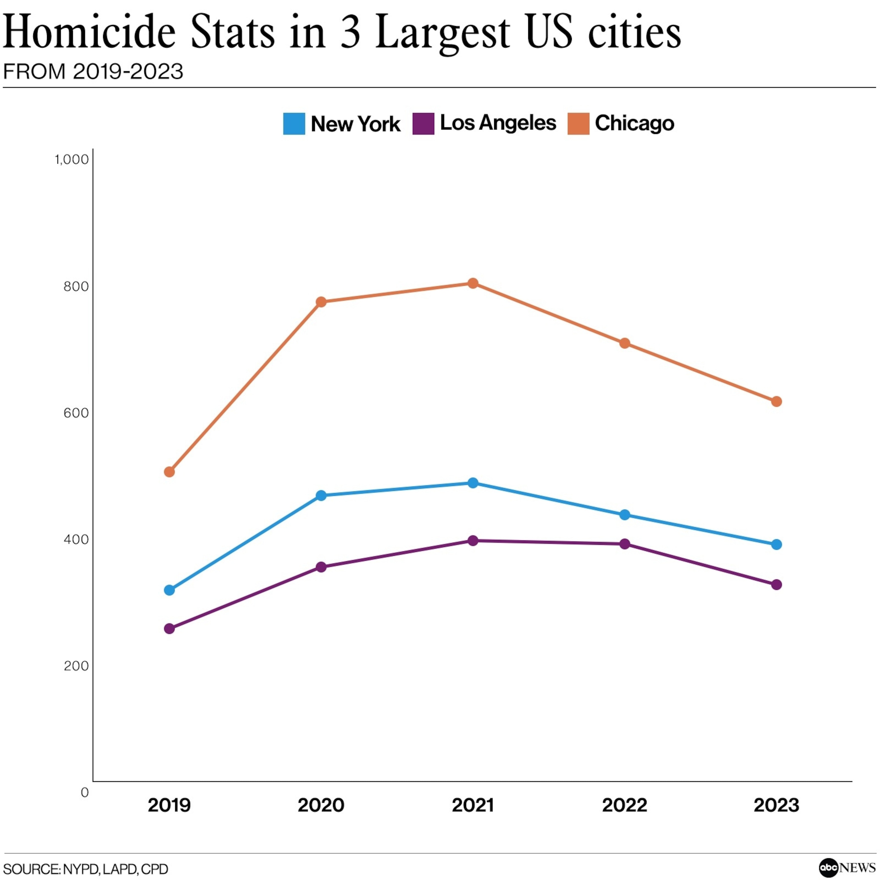 PHOTO: Homicide Stats in 3 Largest US cities