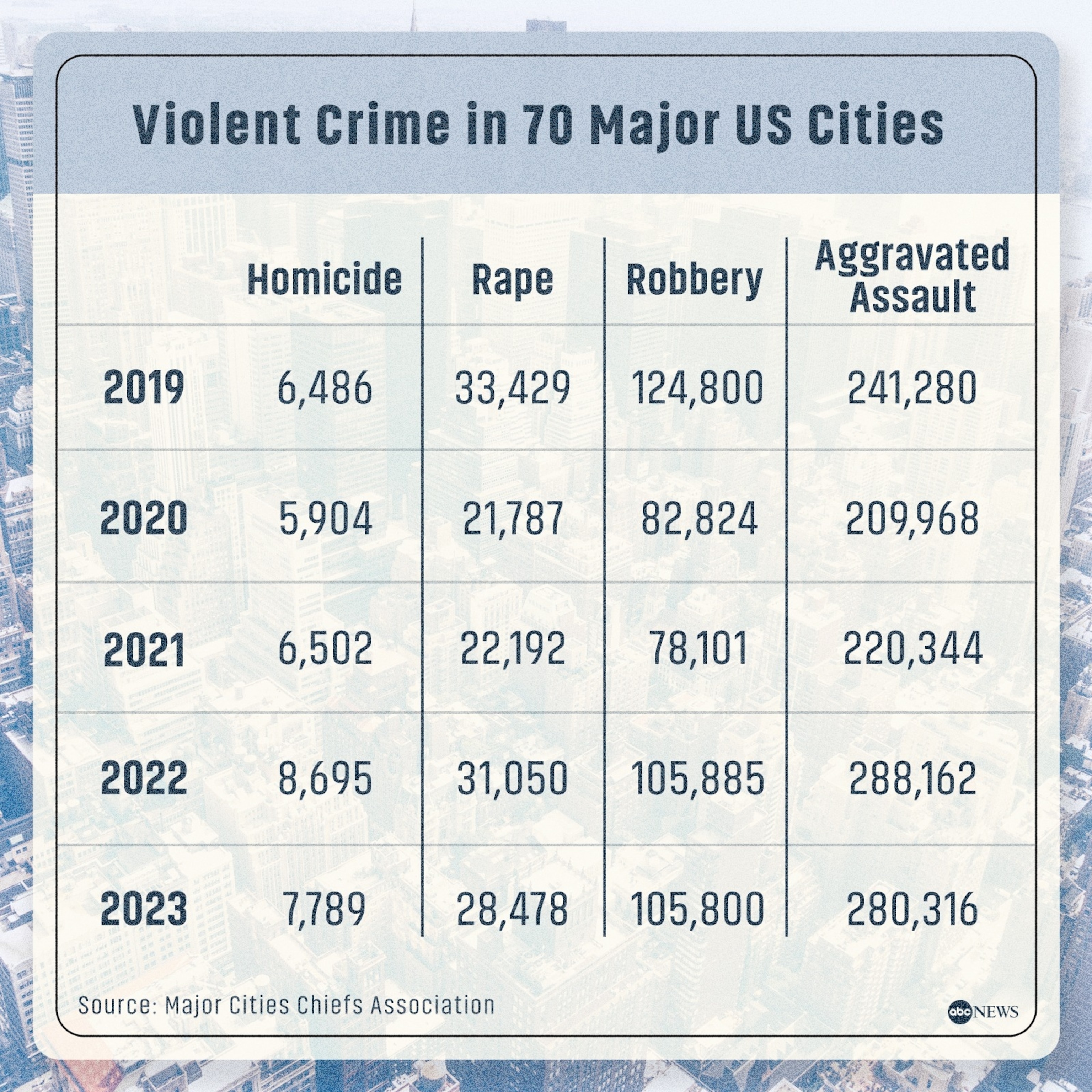 PHOTO: Violent Crime in 70 Major US Cities