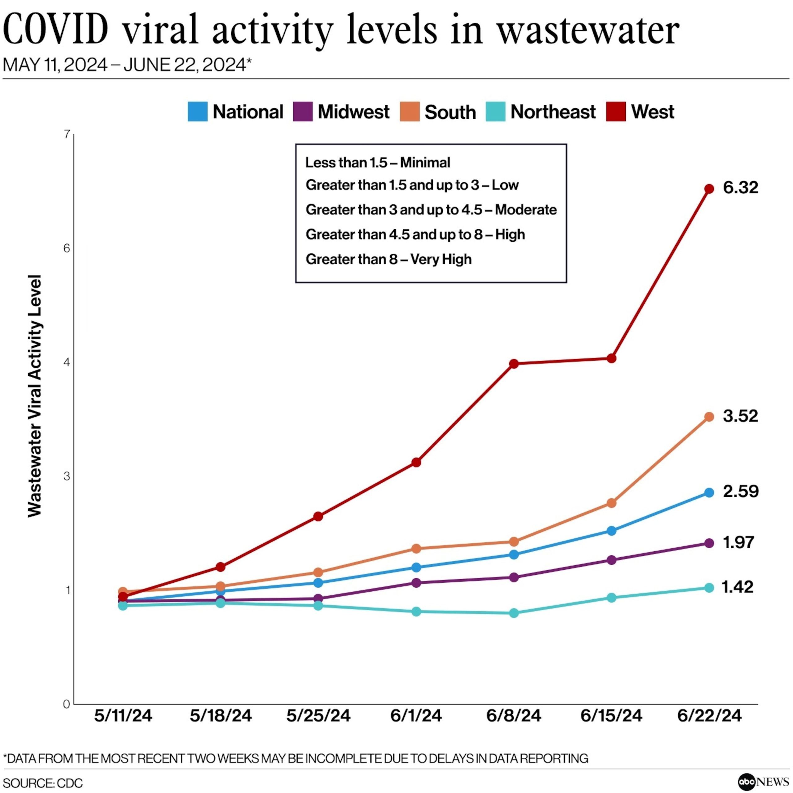 An Overview of Rising COVID Cases in the US During the Summer Months