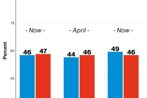 Poll shows Biden and Trump tied after debate, with 67% of respondents calling for president to drop out