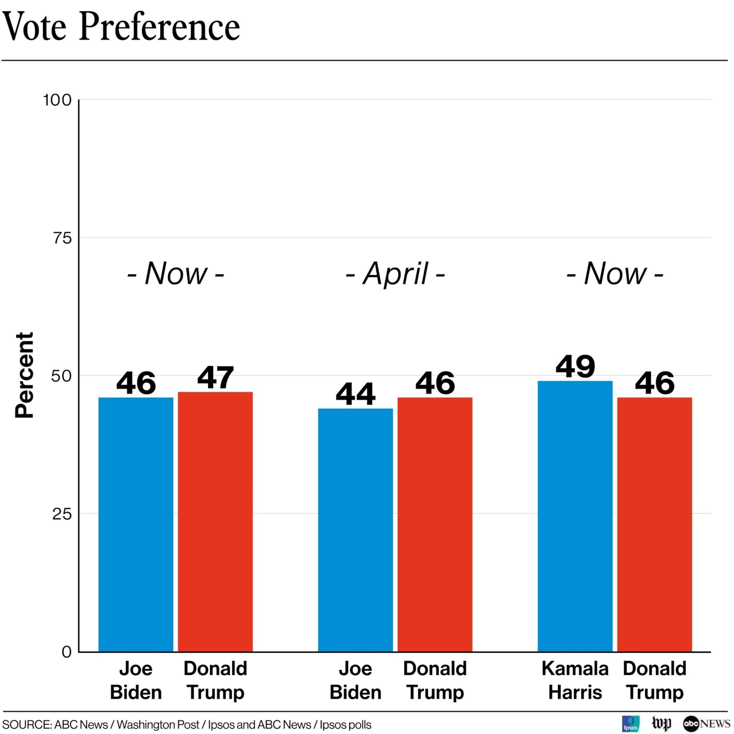 Poll shows Biden and Trump tied after debate, with 67% of respondents calling for president to drop out