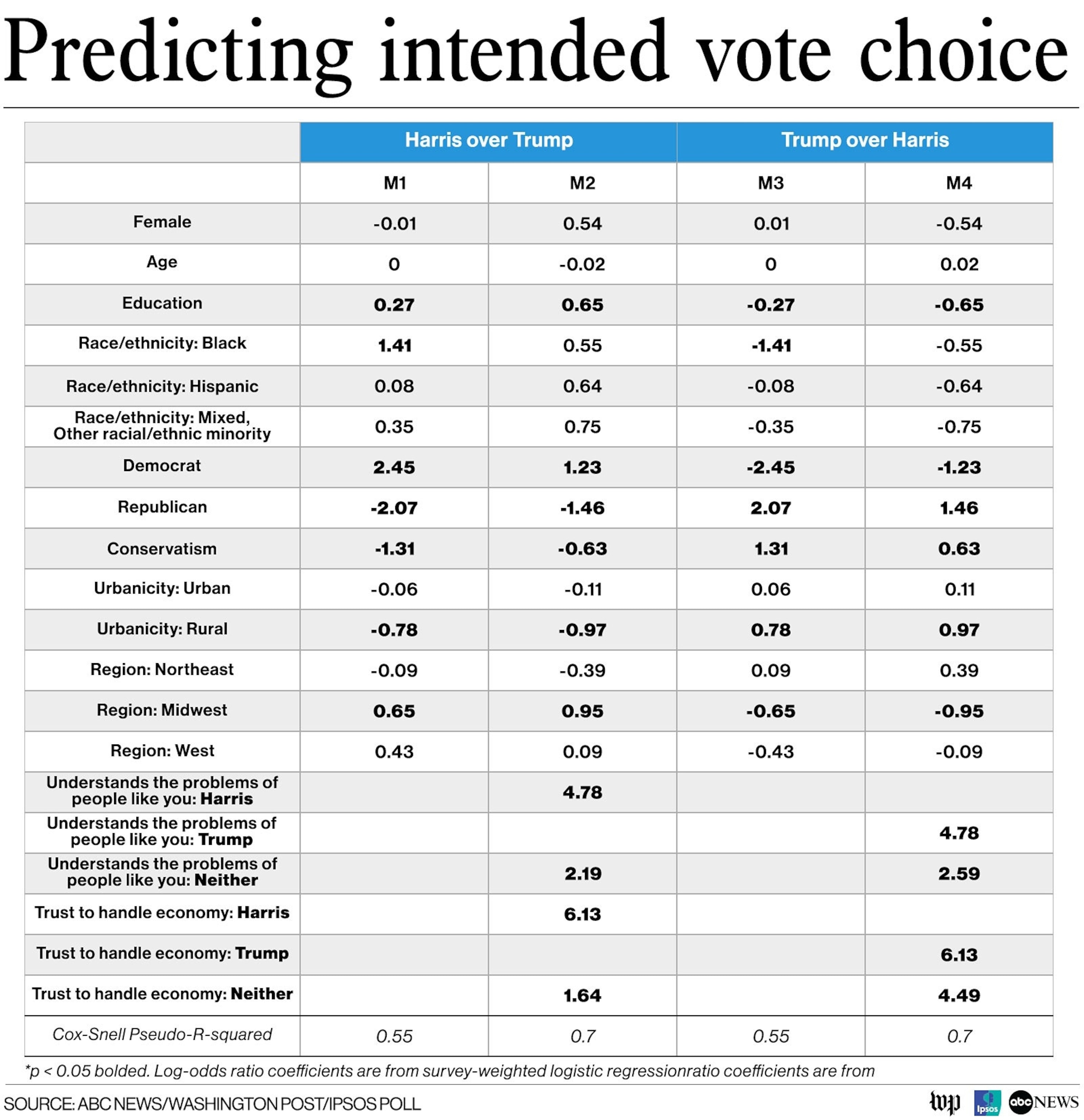 PHOTO: Predicting intended vote choice