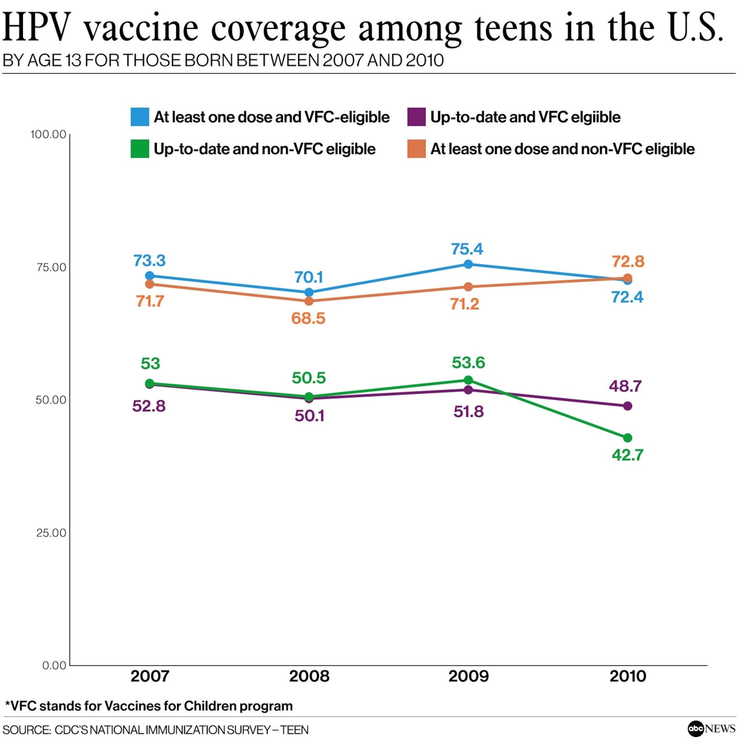 CDC report reveals decline in HPV vaccine coverage among teens since 2020