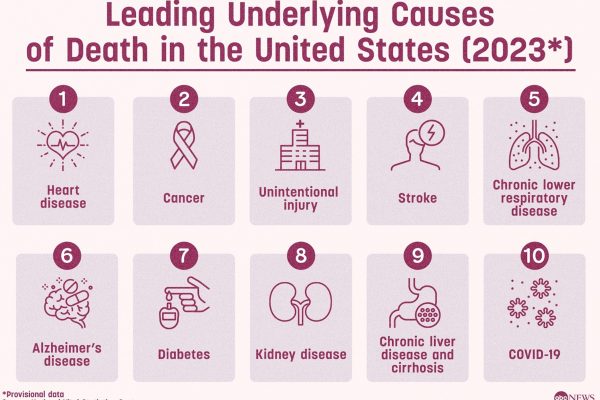 CDC Reports COVID-19 as 10th Leading Cause of Death in 2023, Decreasing from 4th in 2022