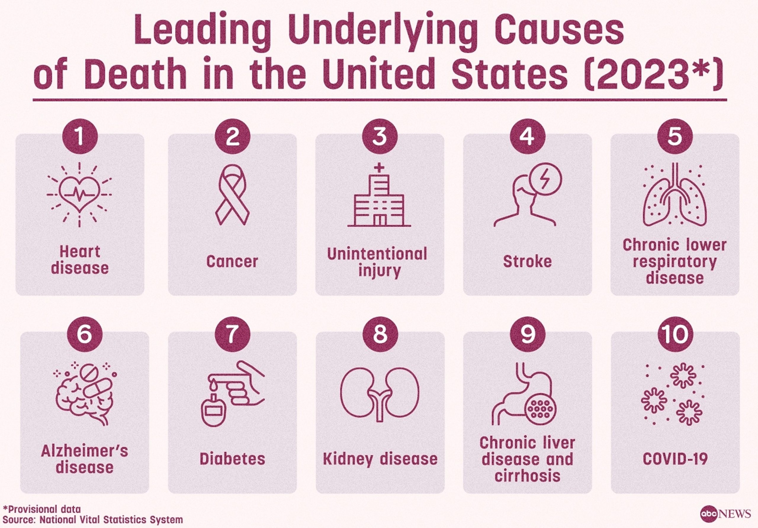 CDC Reports COVID-19 as 10th Leading Cause of Death in 2023, Decreasing from 4th in 2022