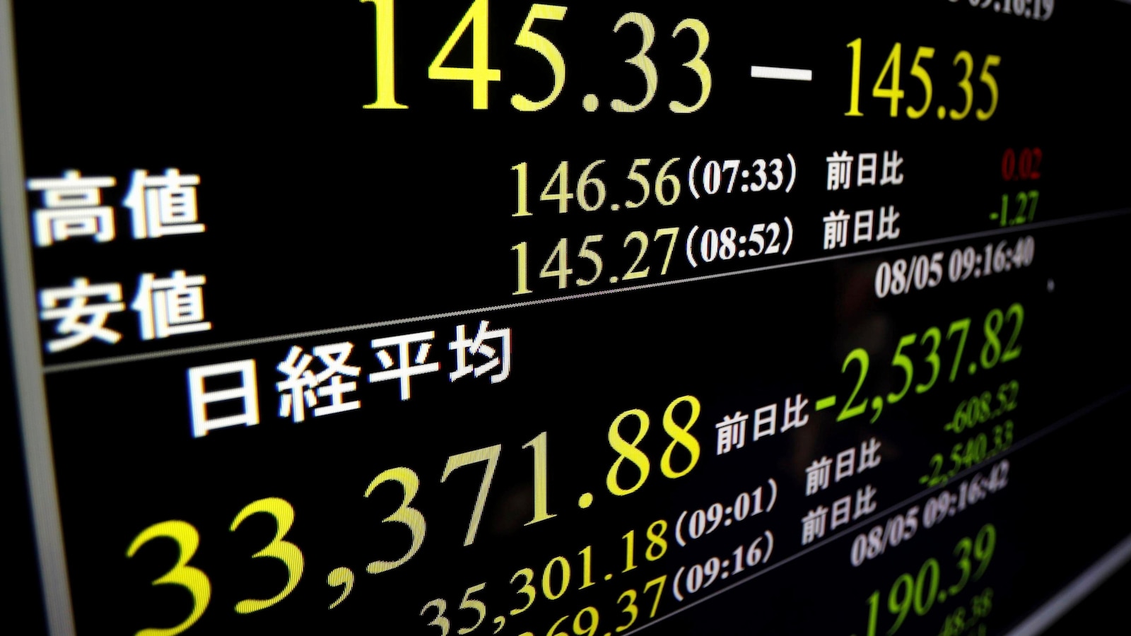 Investors sell off wide range of shares, causing Japan's Nikkei 225 stock index to drop 12.4%