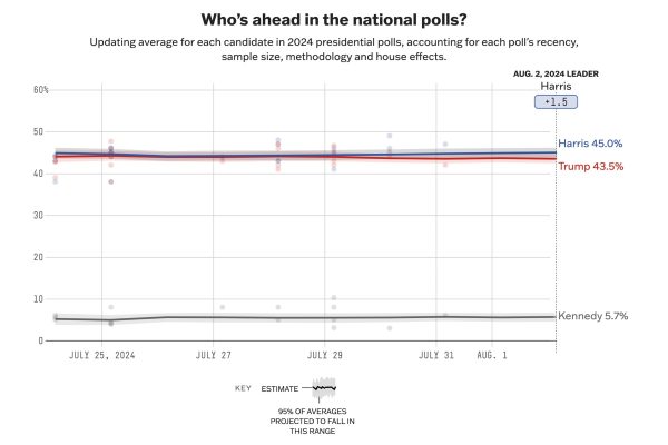 New polling averages show Harris and Trump in a tie according to 538