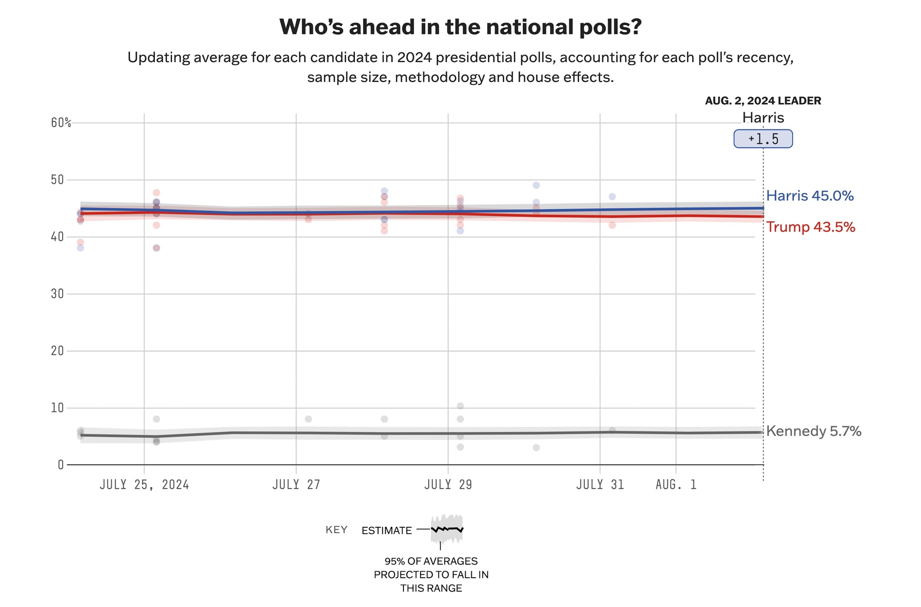 PHOTO: 538's new presidential general election polling average showing Vice President Kamala Harris with 45 percent, former President Donald Trump with 43.5 percent, and Robert F. Kennedy Jr. with 5.7 percent.