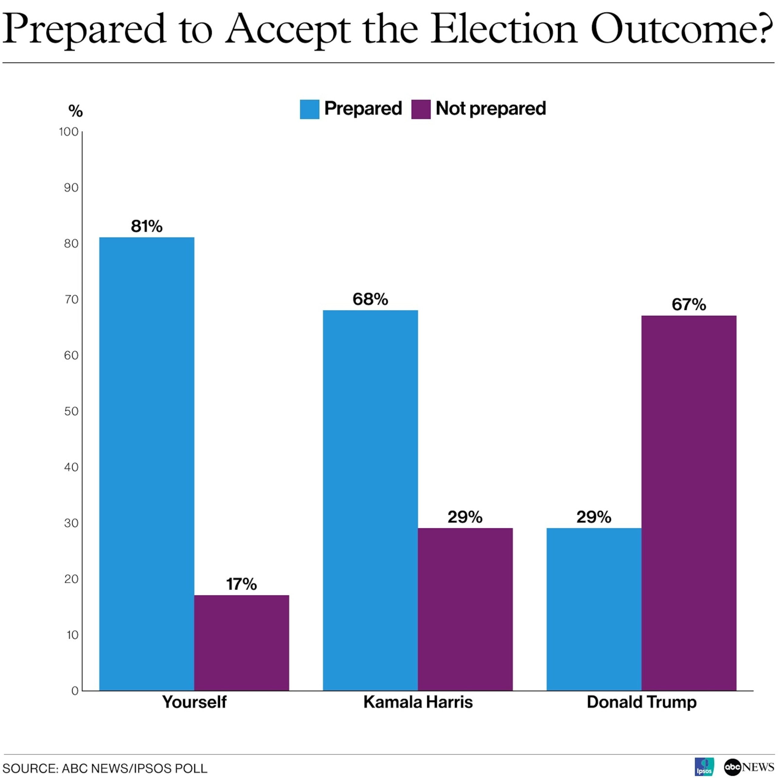 Poll finds that majority of Americans believe Trump is unprepared to accept election outcome