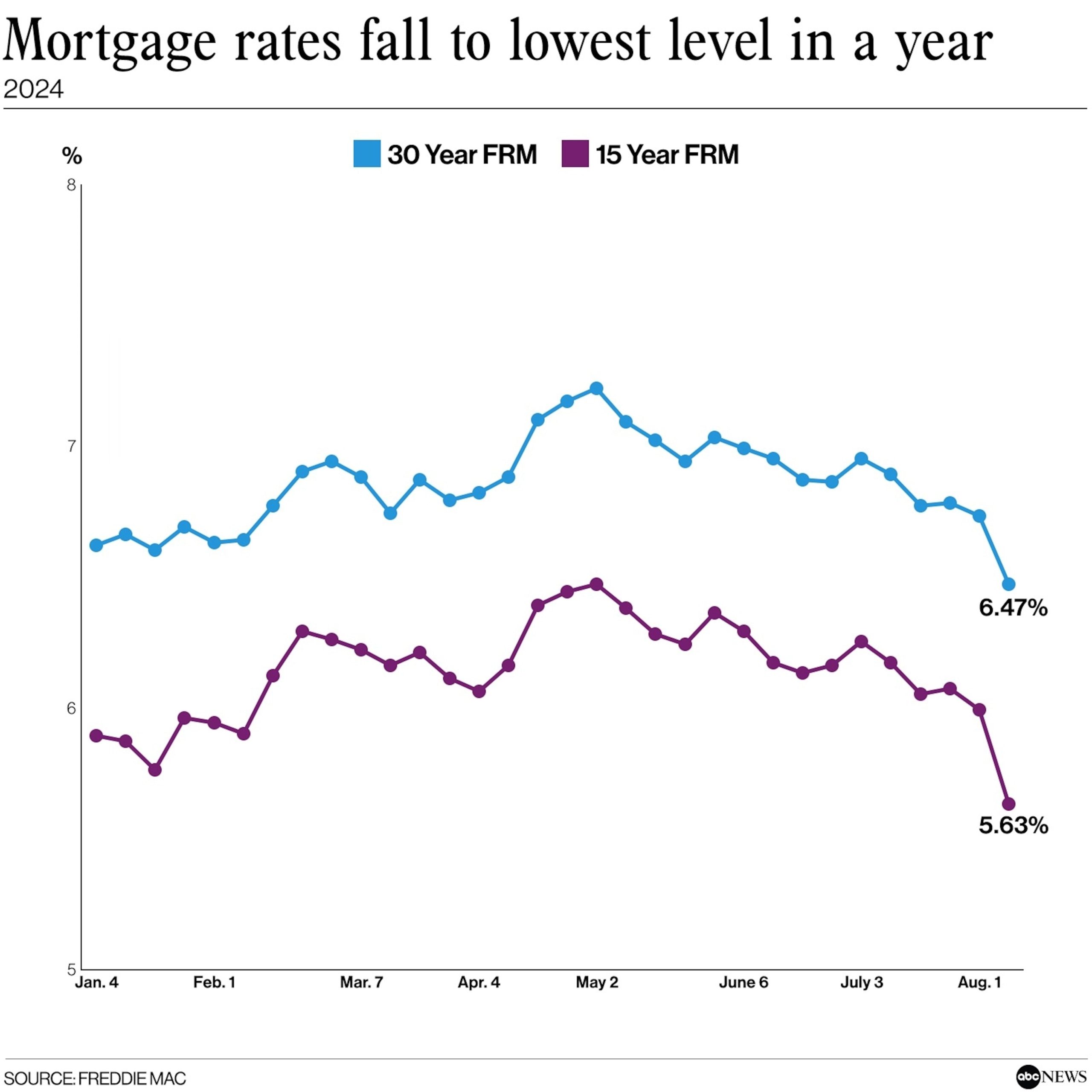 The reasons behind the recent drop in mortgage rates to their lowest level in over a year