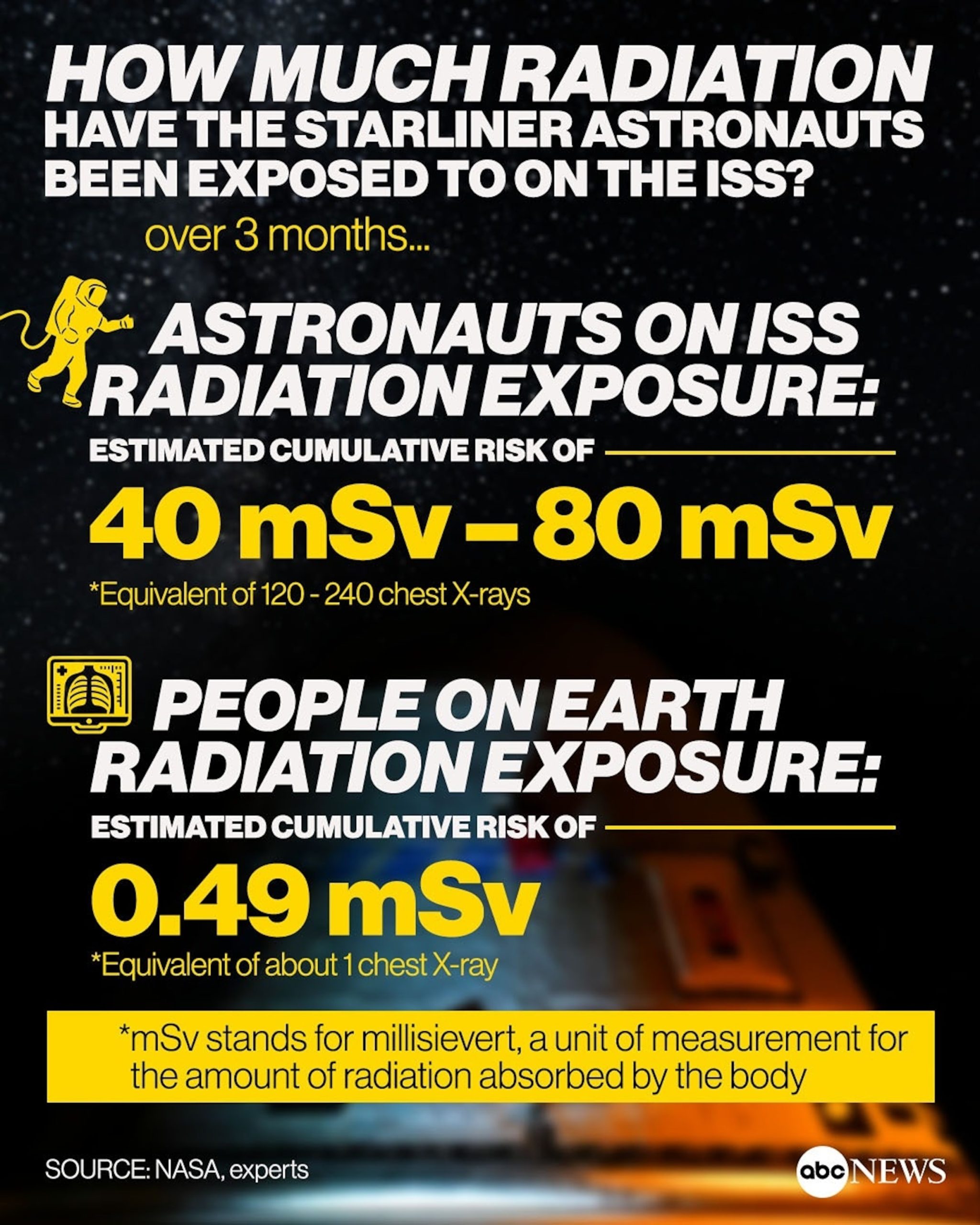 Estimating the Radiation Exposure of Starliner Astronauts During Return Delays