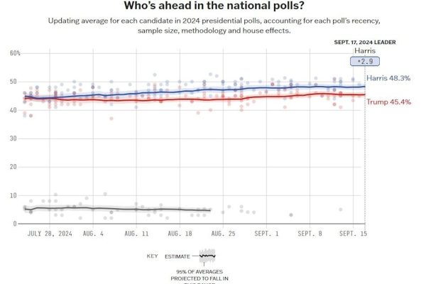 Polls indicate a rise in support for Harris following the presidential debate