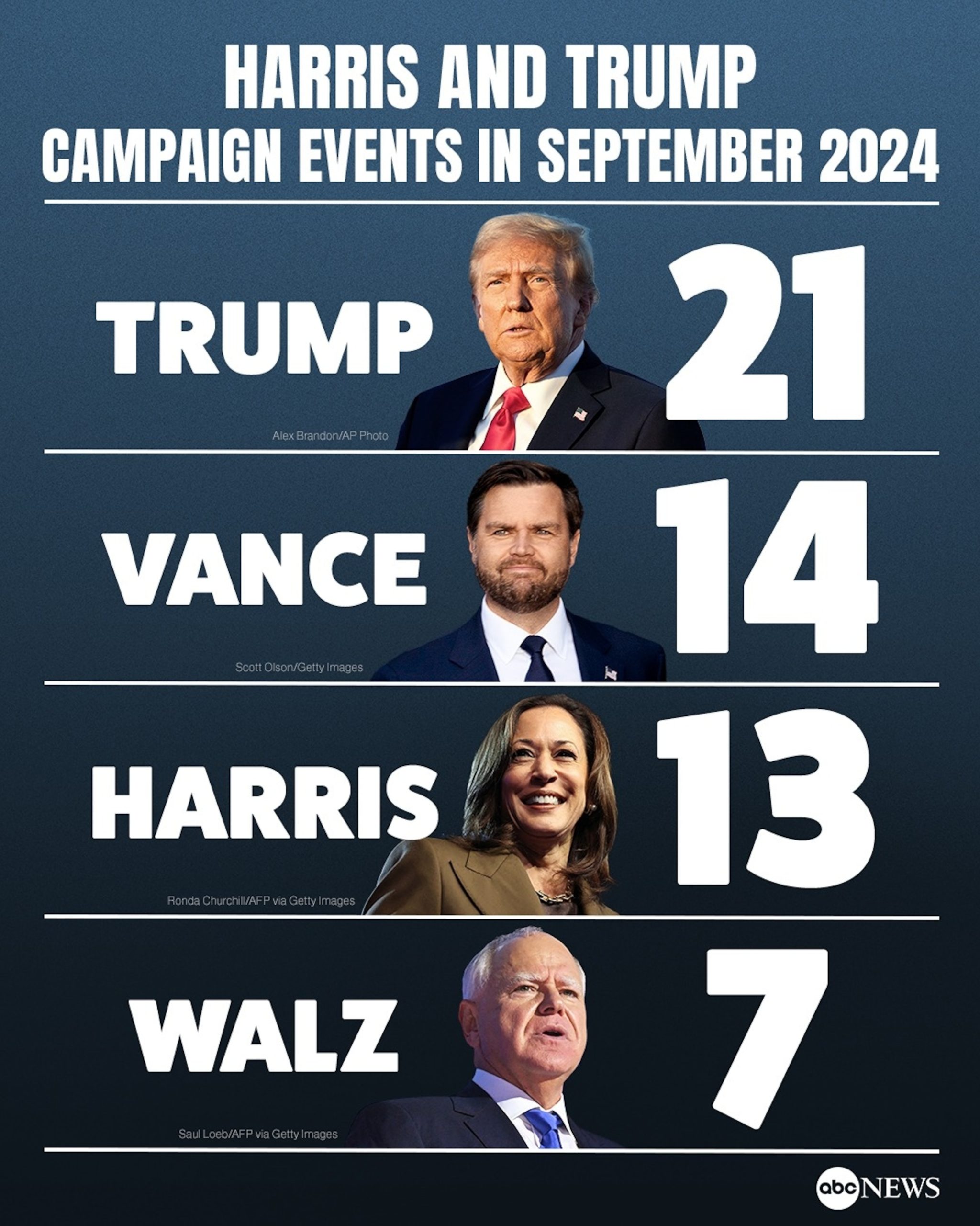 Comparison of Campaign Events: Trump Leads Harris and Walz in 2024 Election Cycle Run-Up